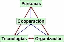 El triángulo del éxito gerencial