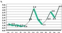 Índice de Precios al Consumidor del área metropolitana de Caracas, para el mes de agosto de 2007