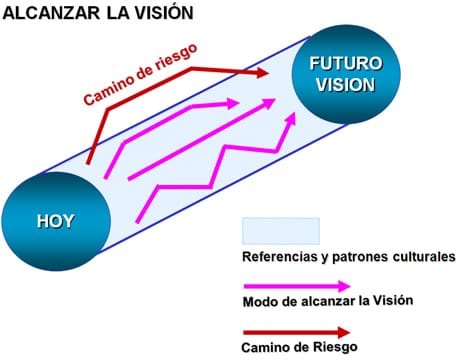 Alcanzar la Visión