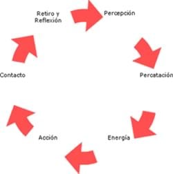 Cómo gerenciar el cambio tecnológico