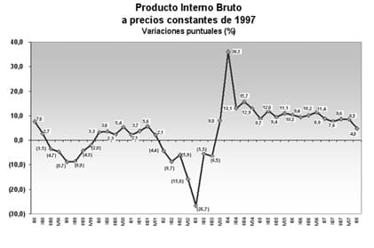 El PIB aumentó 4,8% durante el primer trimestre de 2008