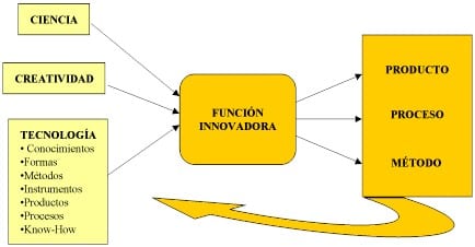Errores en los procesos de innovación