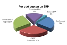 Monitor de demanda de software ERP de julio 2009