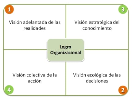 El Cuadrante del Logro Organizacional