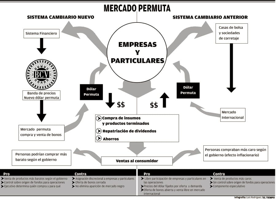 Comisión de Valores ratificó inicio del mercado permuta esta semana
