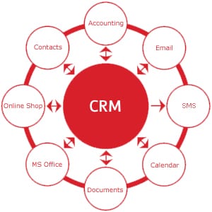 Los clientes cambiaron. El CRM también