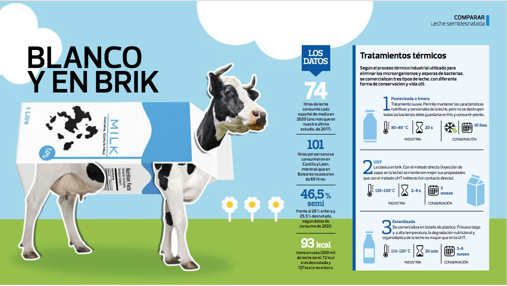 El Buen Pastor, la mejor leche semidesnatada de marca de fabricante según la OCU