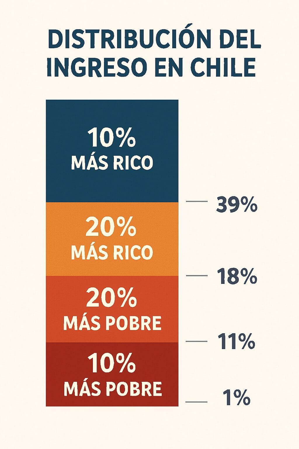 SOBRE LA DISTRIBUCIÓN DEL INGRESO EN CHILE | Entorno-Empresarial.com